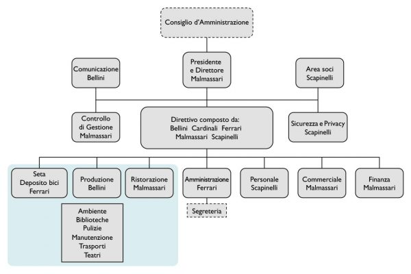 Organigramma Cooperativa Camelot Reggio Emilia